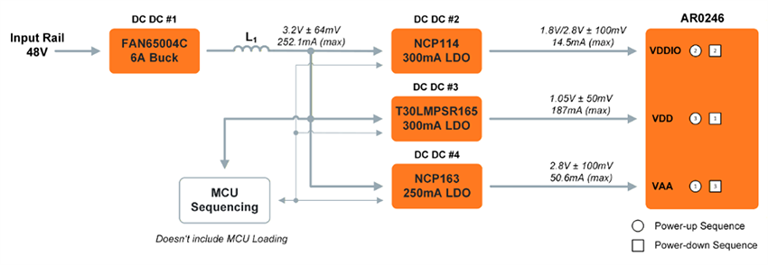 框图 - onsemi AR0246 Hyperlux图像传感器电源树
